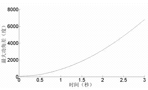 Electric power system transient stability simulation method based on implicit fine numerical integral