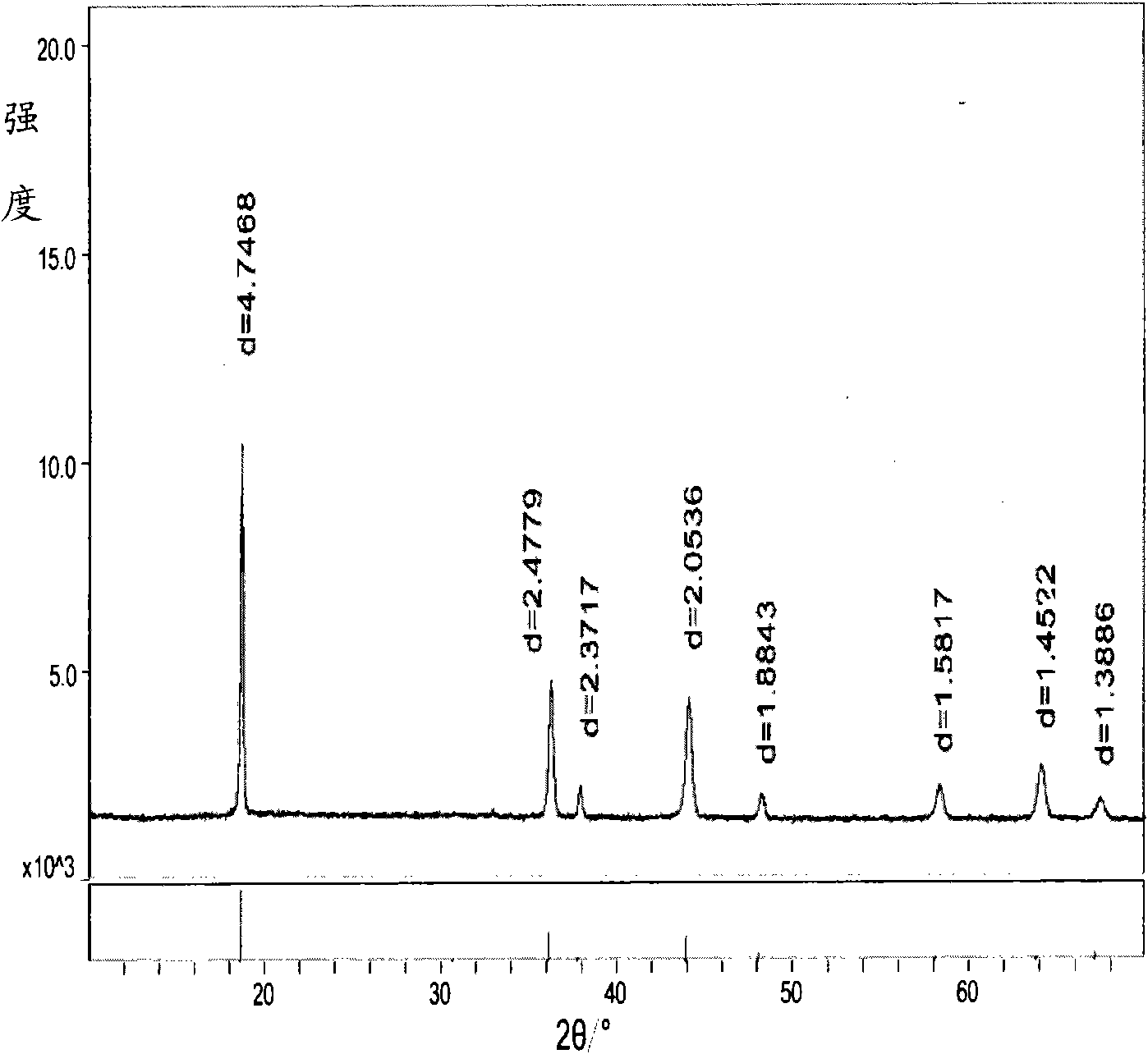Preparation method of spinel type lithium manganate