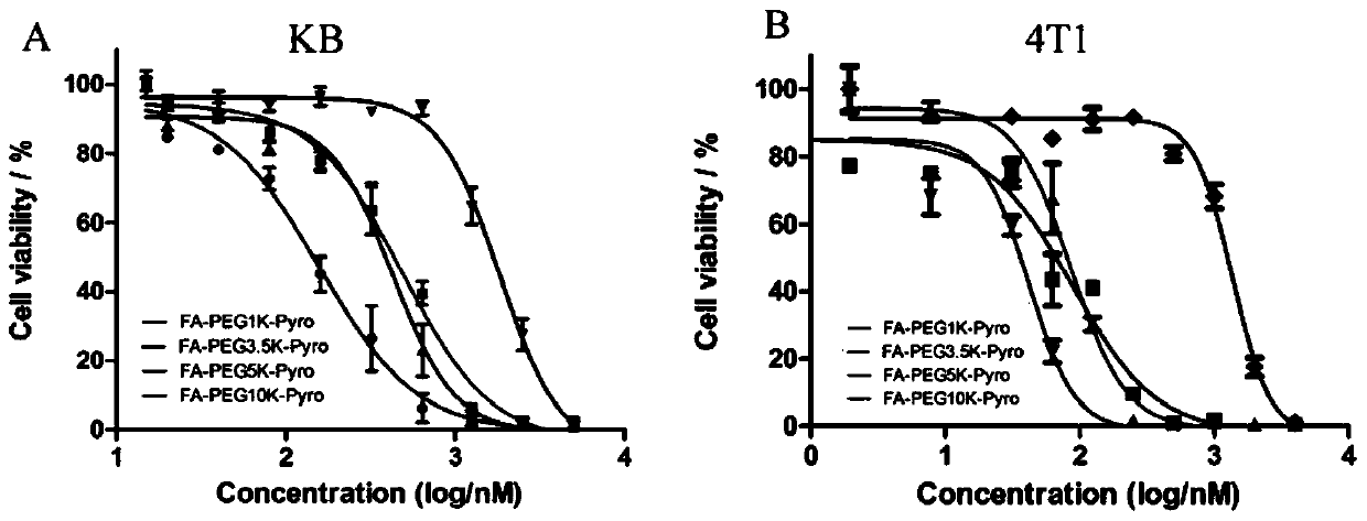 Synthesis and application of folic acid-targeted pyro photosensitizers