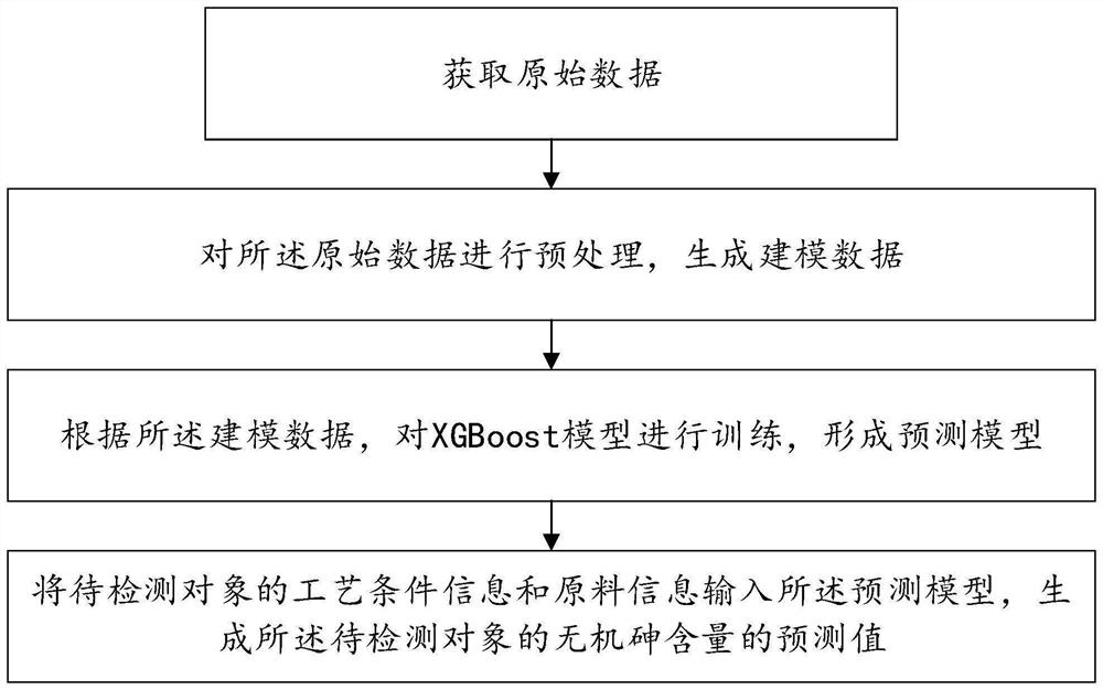 XGBoost-based inorganic arsenic content prediction method and device and medium