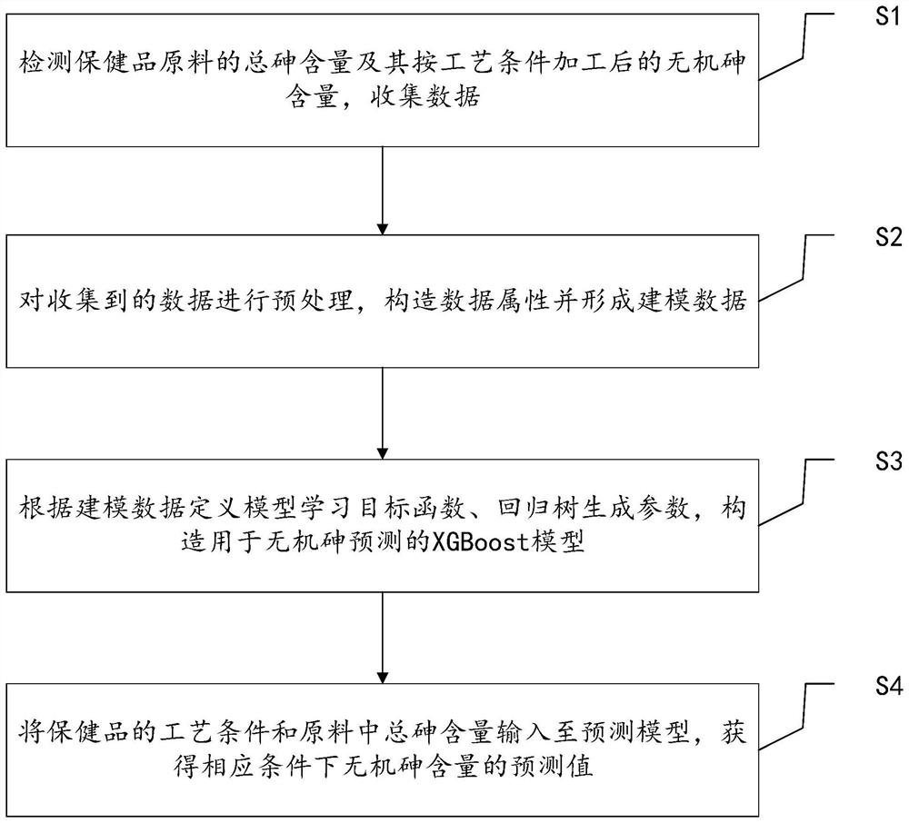 XGBoost-based inorganic arsenic content prediction method and device and medium