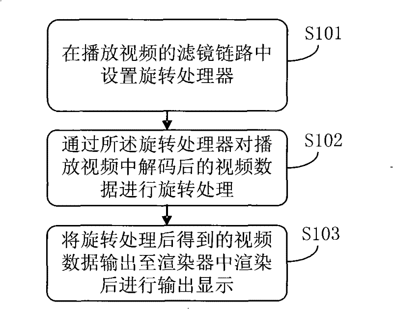 Processing method for rotating video in broadcasting, device and system thereof