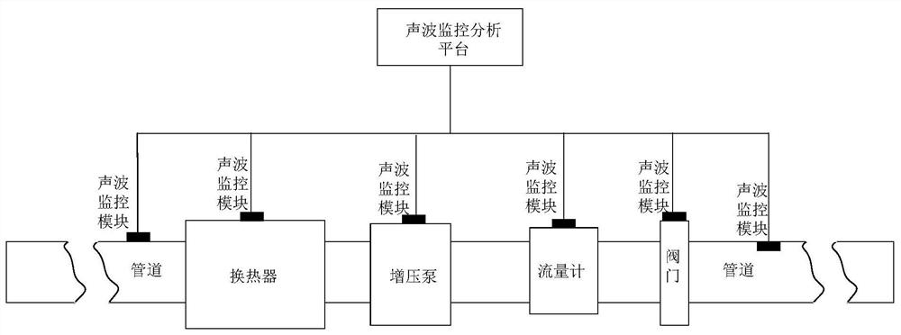 Pipeline monitoring system and method based on sound waves