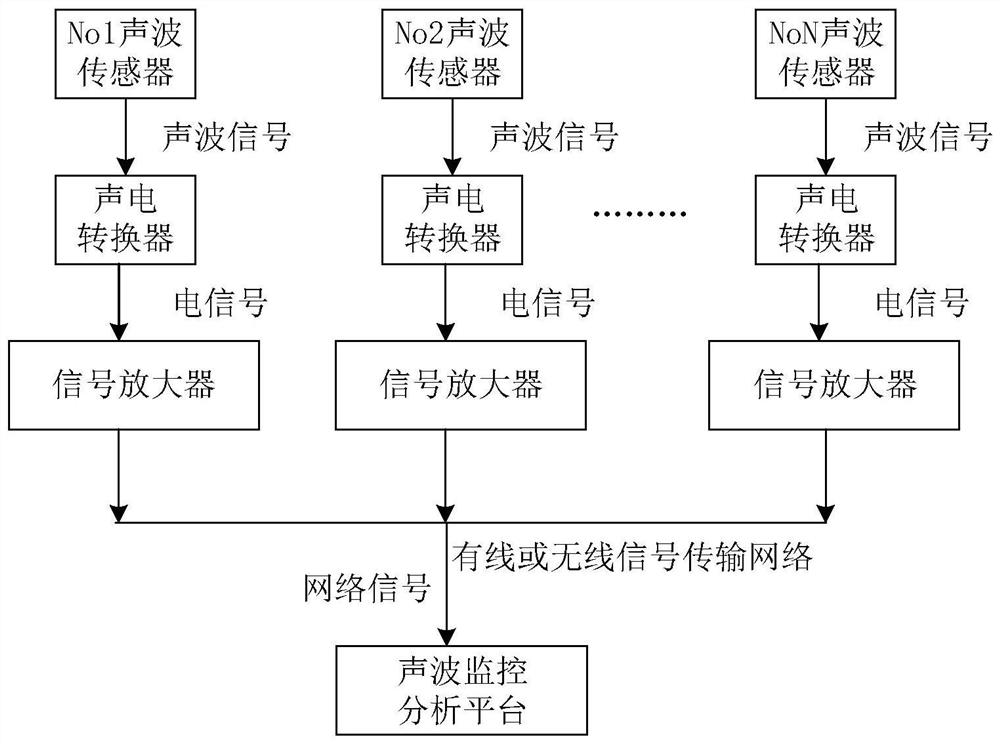 Pipeline monitoring system and method based on sound waves