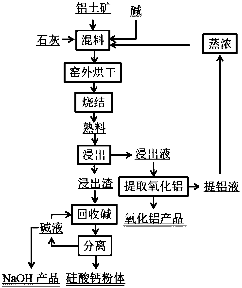 Method for comprehensively utilizing low-grade bauxite