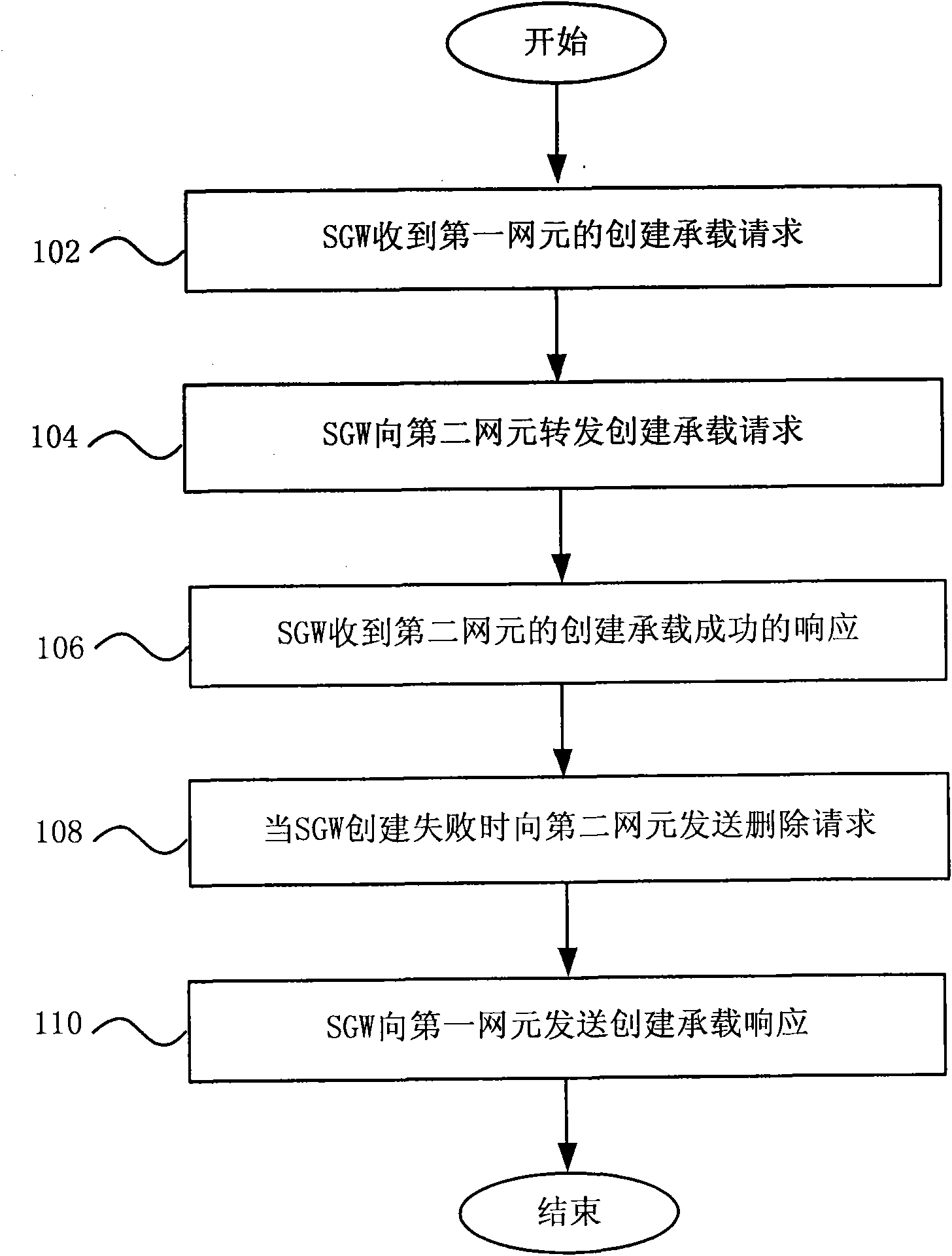 Load creating method, deactivation method, service gateway and mobile communication system