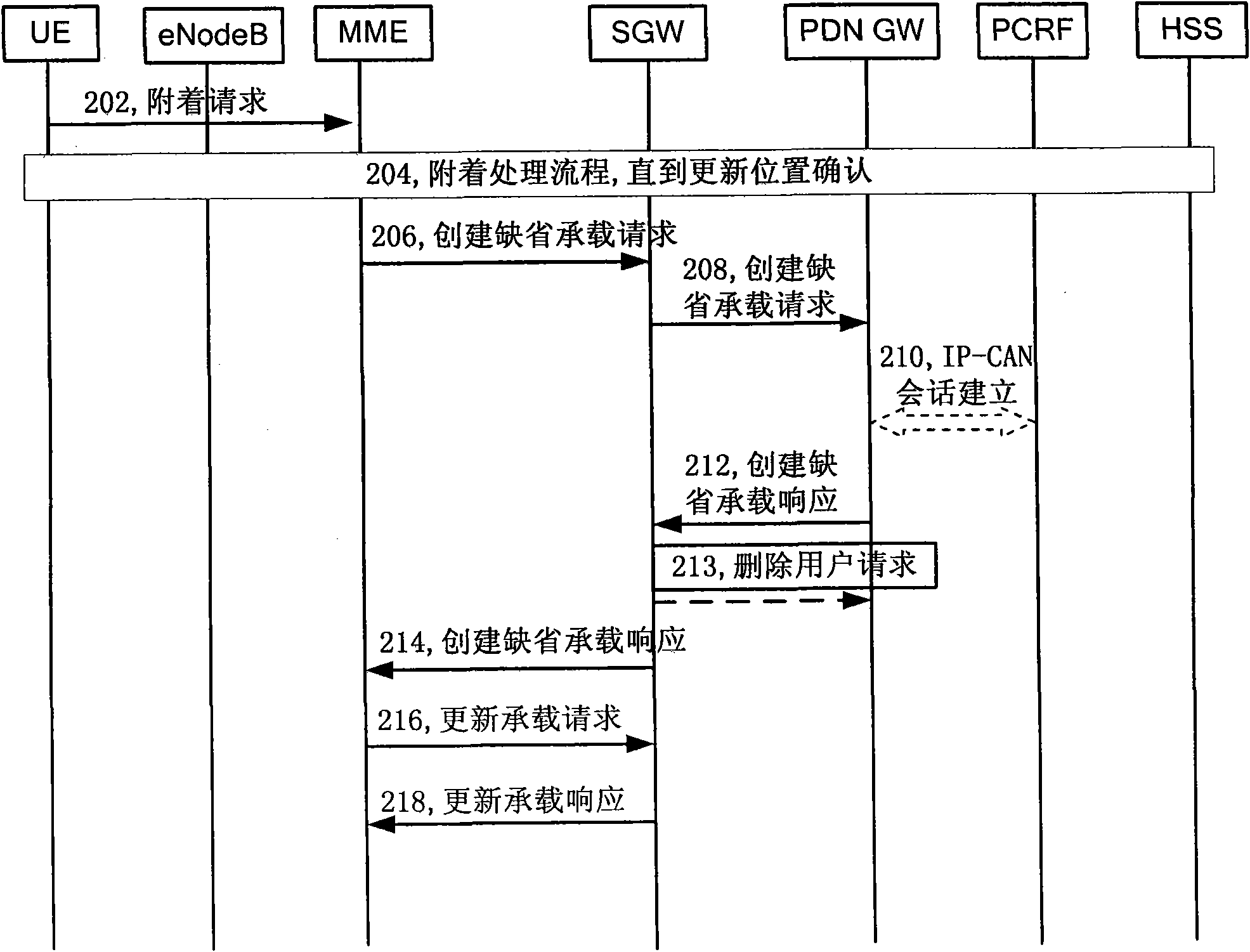 Load creating method, deactivation method, service gateway and mobile communication system