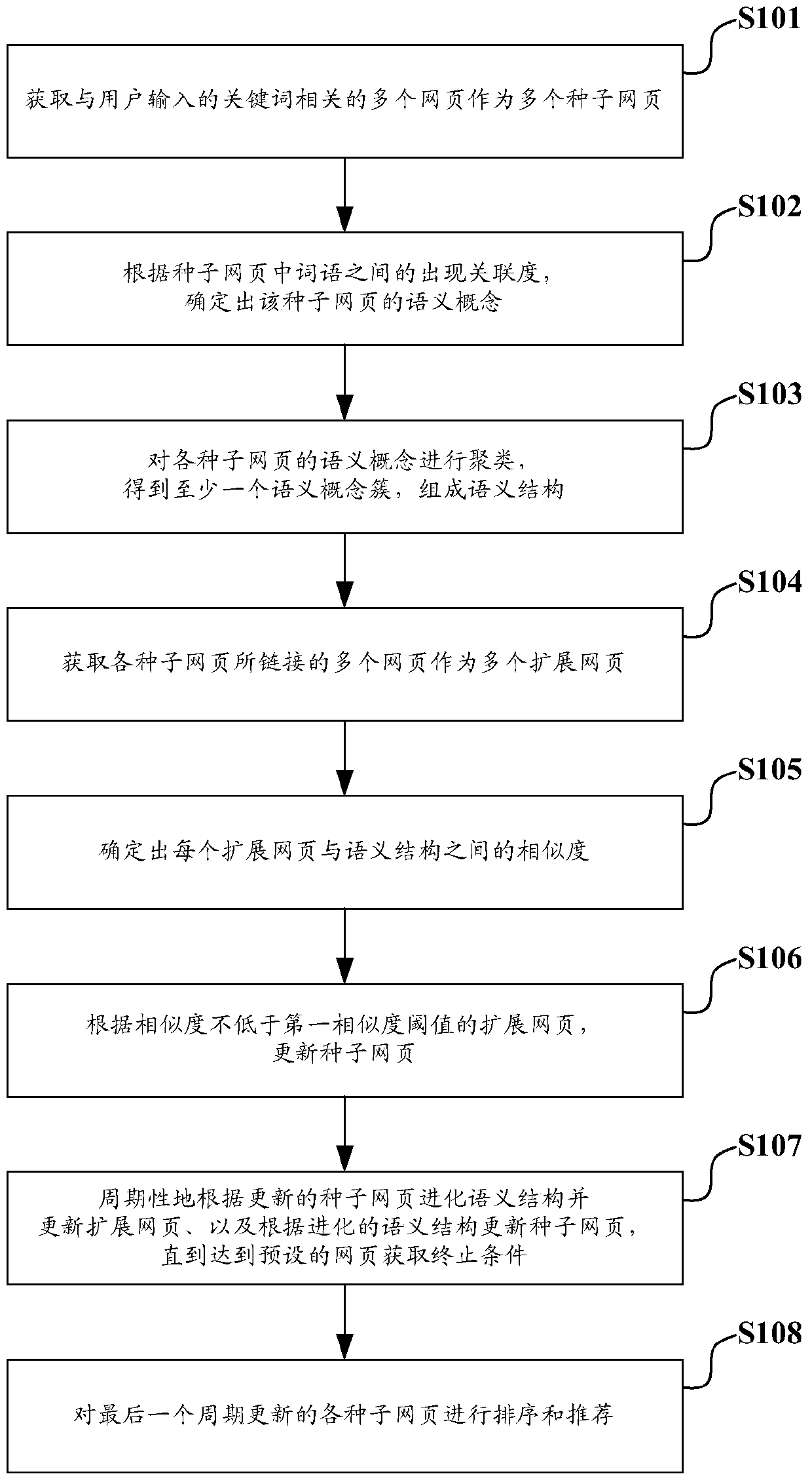Method and device for web page collection and recommendation