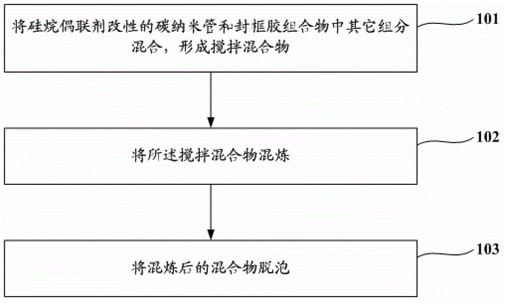 Frame sealant composition and preparation method thereof and display device