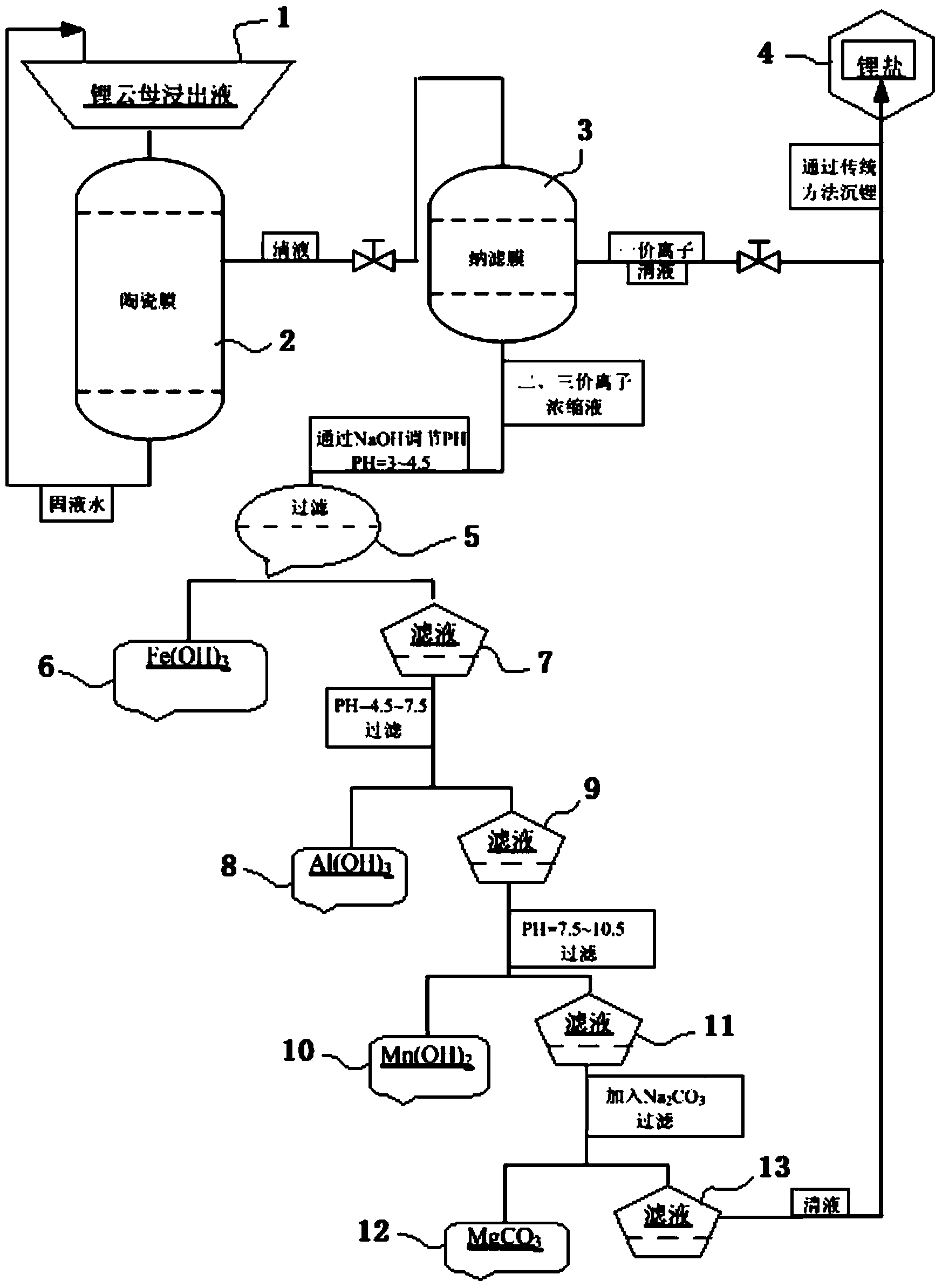 Impurity removal method and system for lepidolite leaching solution