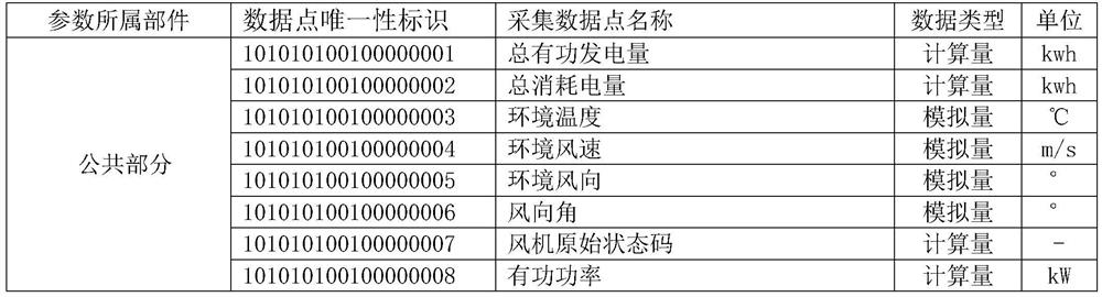 A communication data frame structure of wind power generating set