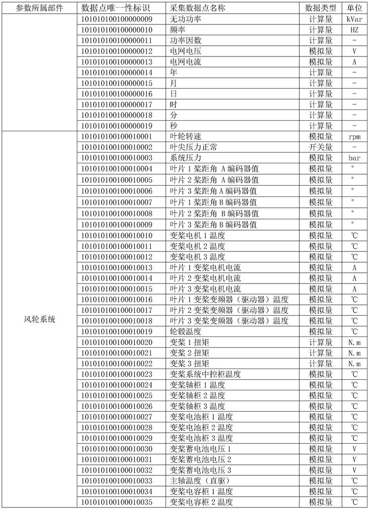 A communication data frame structure of wind power generating set