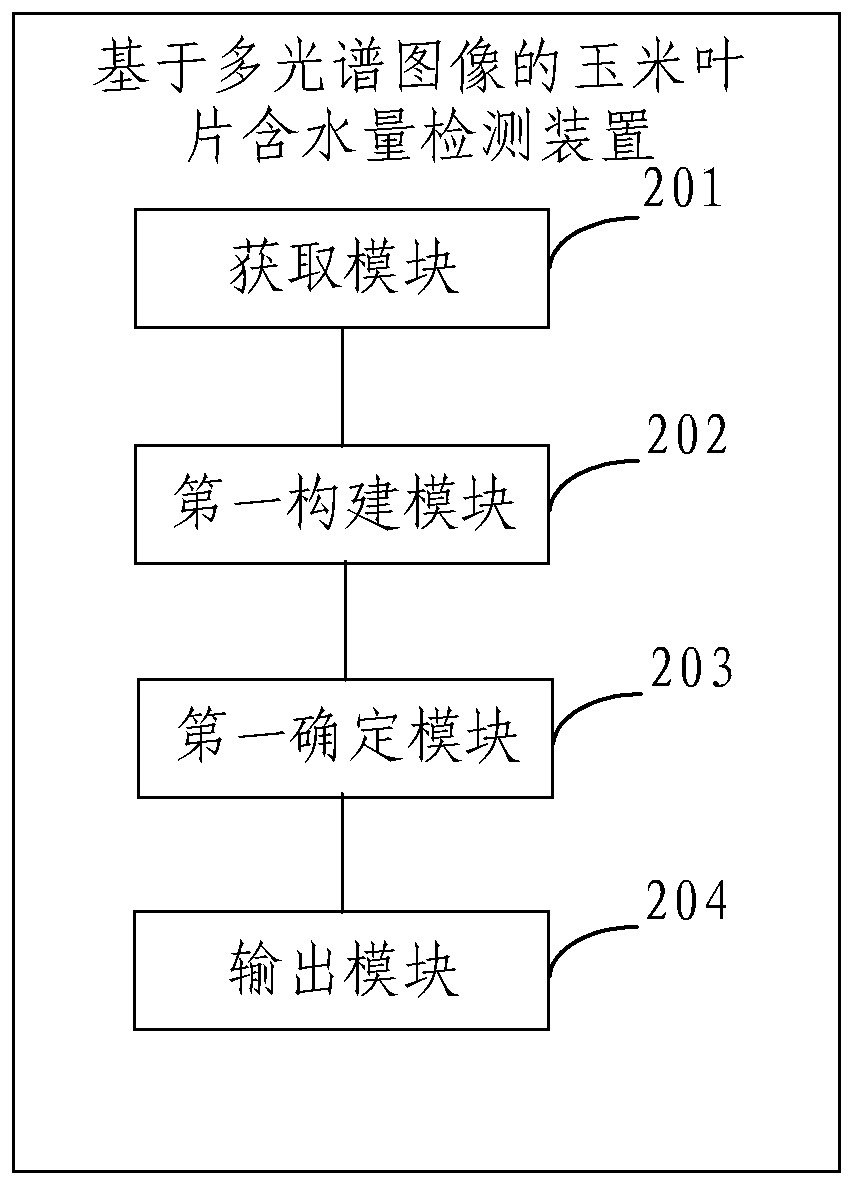 Corn leaf water content detection method and device based on multi-spectral image