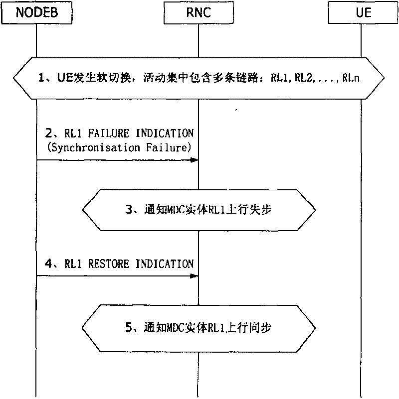 Method for up-link breaking step for soft switch period