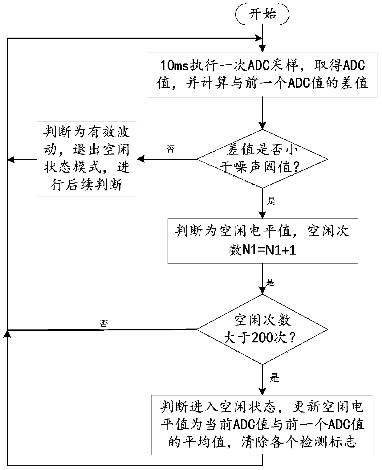 Intelligent control method of access control system and access control system