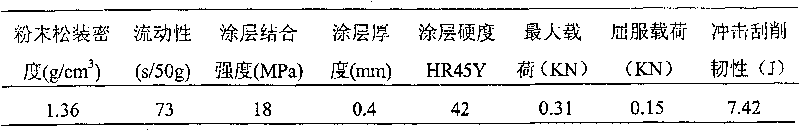 Nano zirconium oxide based wearable sealing composite coating material and preparation method thereof
