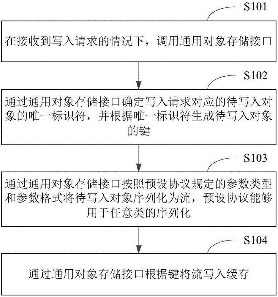 Object-oriented cache writing-in-in method and device as well as object-oriented cache reading method and device
