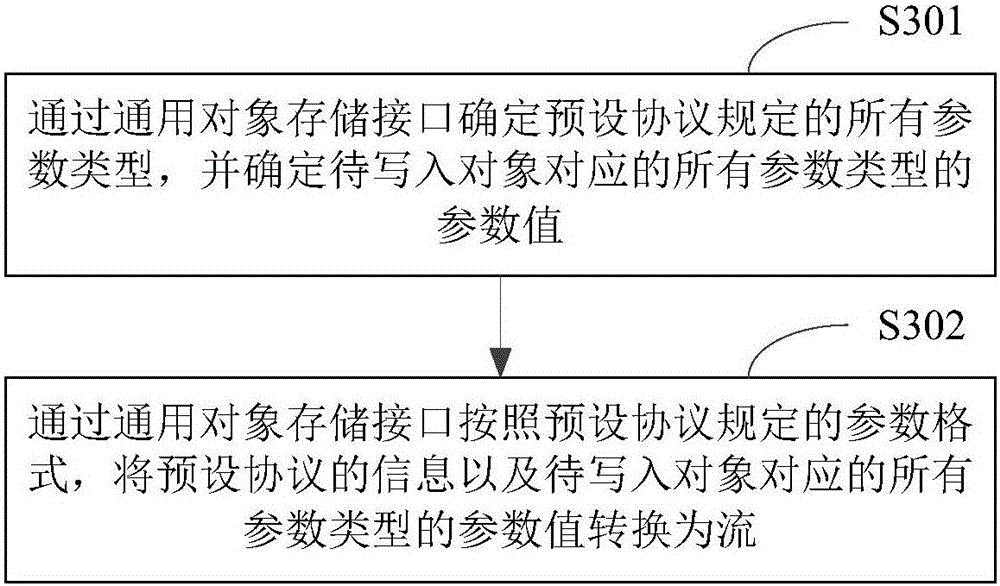 Object-oriented cache writing-in-in method and device as well as object-oriented cache reading method and device