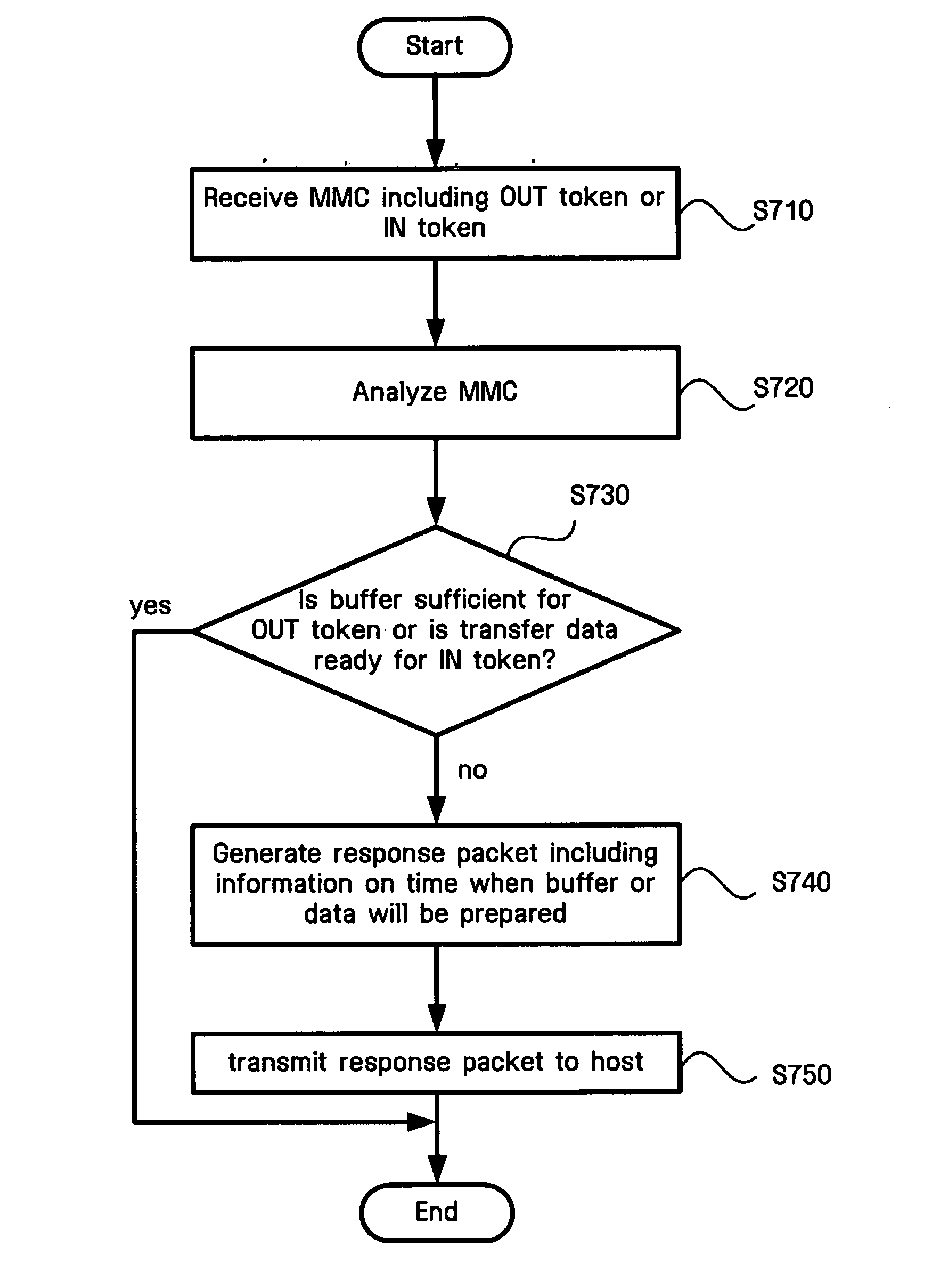 Flow control method in wireless USB communication, and wireless USB device and wireless USB host using the same