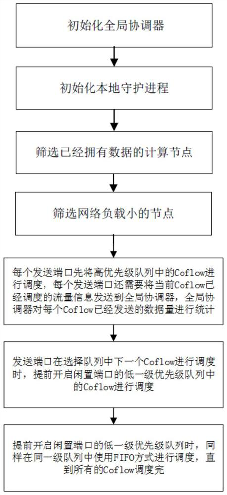 Cloud computing multistage scheduling method and system and storage medium