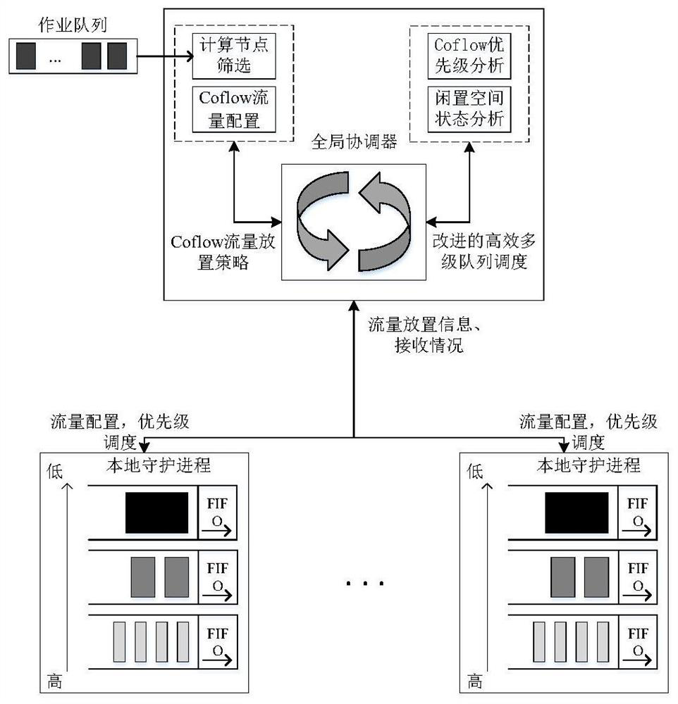 Cloud computing multistage scheduling method and system and storage medium