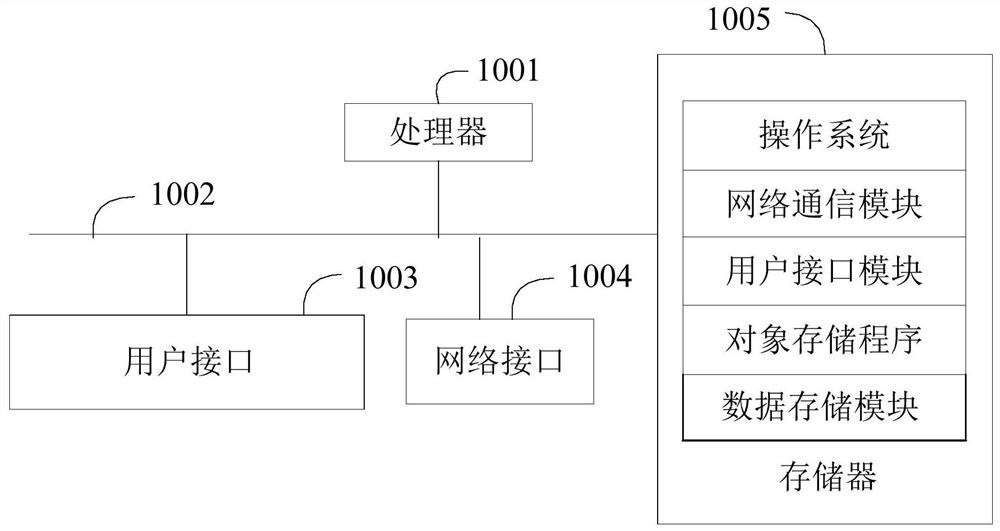 Object storage method and device, equipment and storage medium