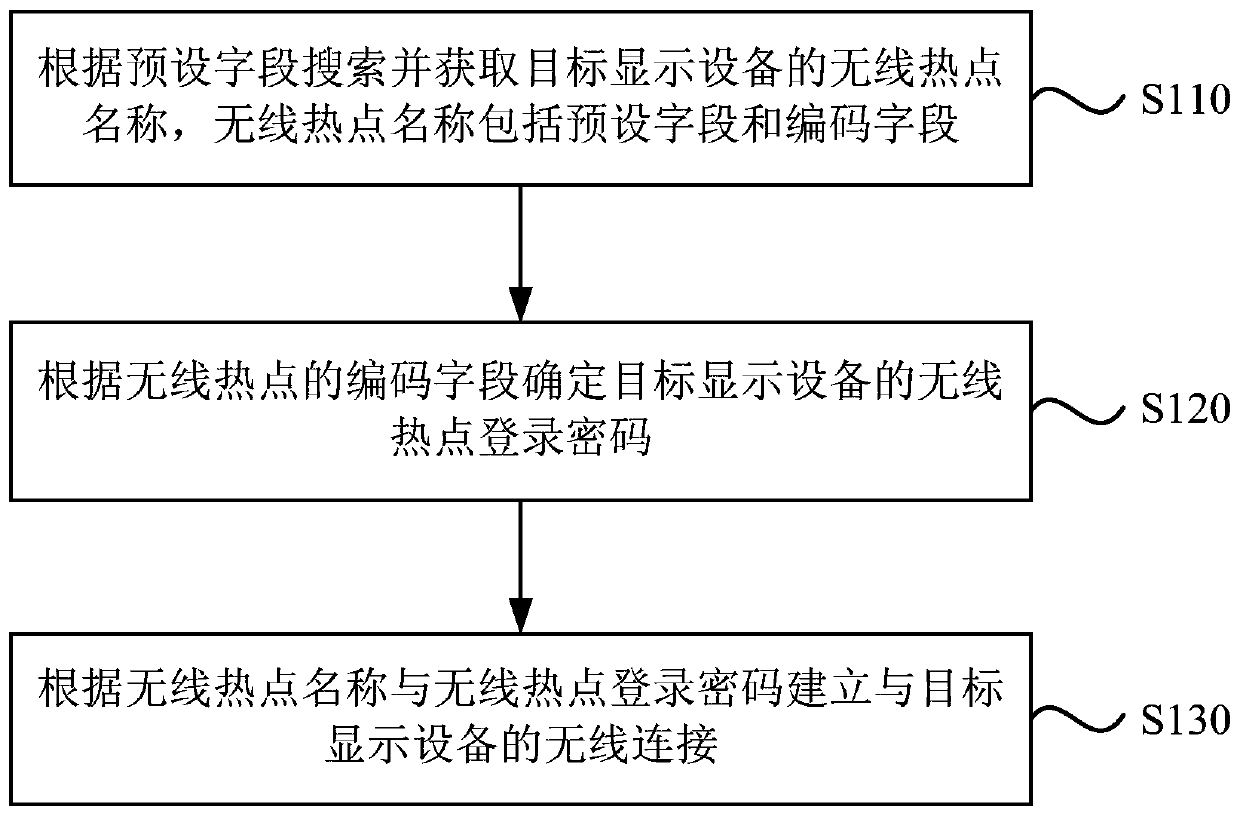 Connection method for wireless screen sharing device, wireless screen sharing device and display device