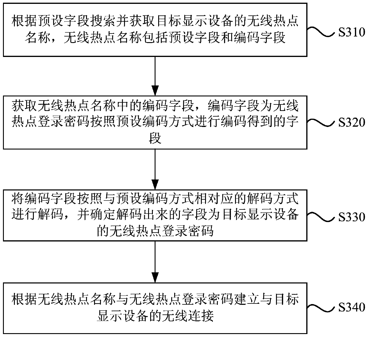 Connection method for wireless screen sharing device, wireless screen sharing device and display device