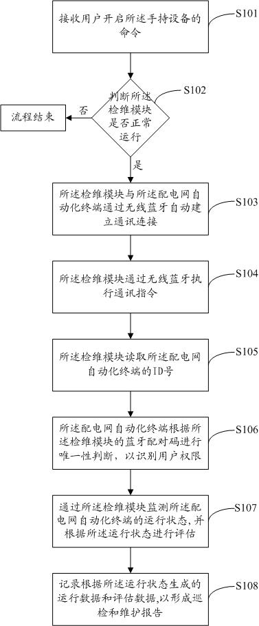 Method and system for patrolling and maintaining power distribution network automatic terminal