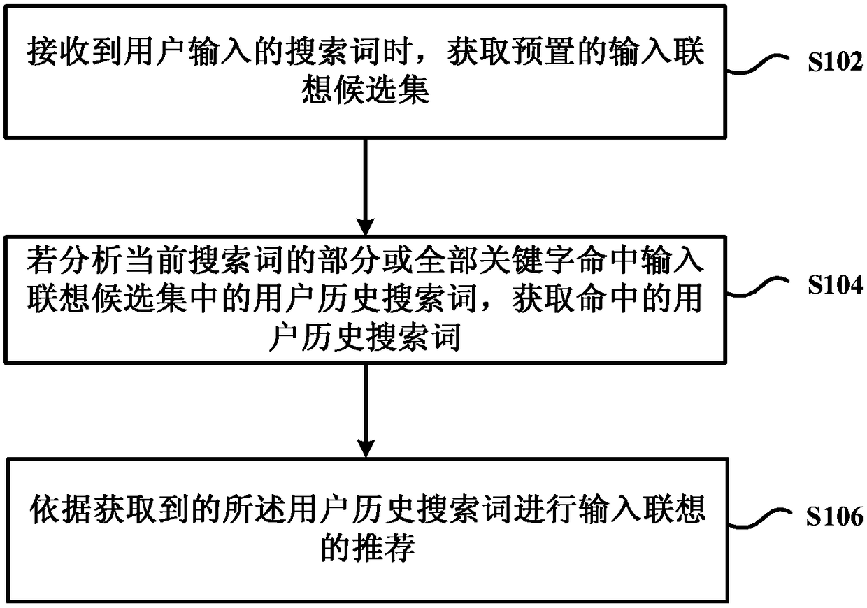 Method and device for recommending input association based on historical search of user