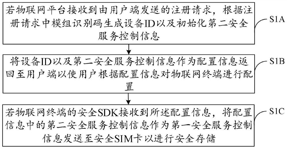 Certificate key downloading method and system of Internet of Things terminal based on SIM card