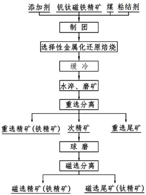 A method for enrichment and separation of vanadium-titanium magnetite