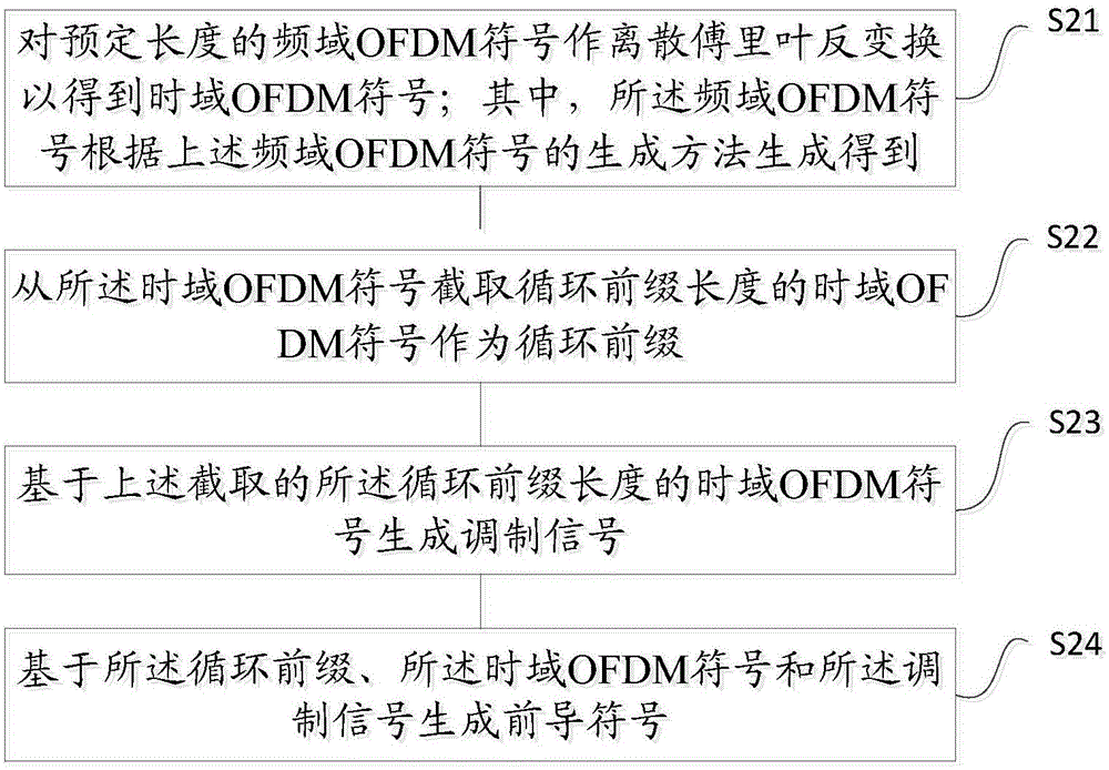 Generation method of preamble symbols and generation method of frequency-domain OFDM symbols