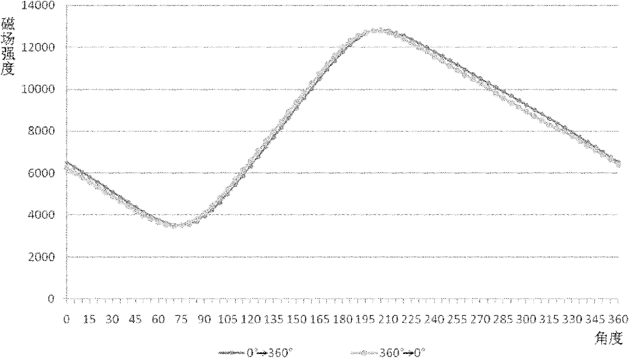 Hall angle/position sensor