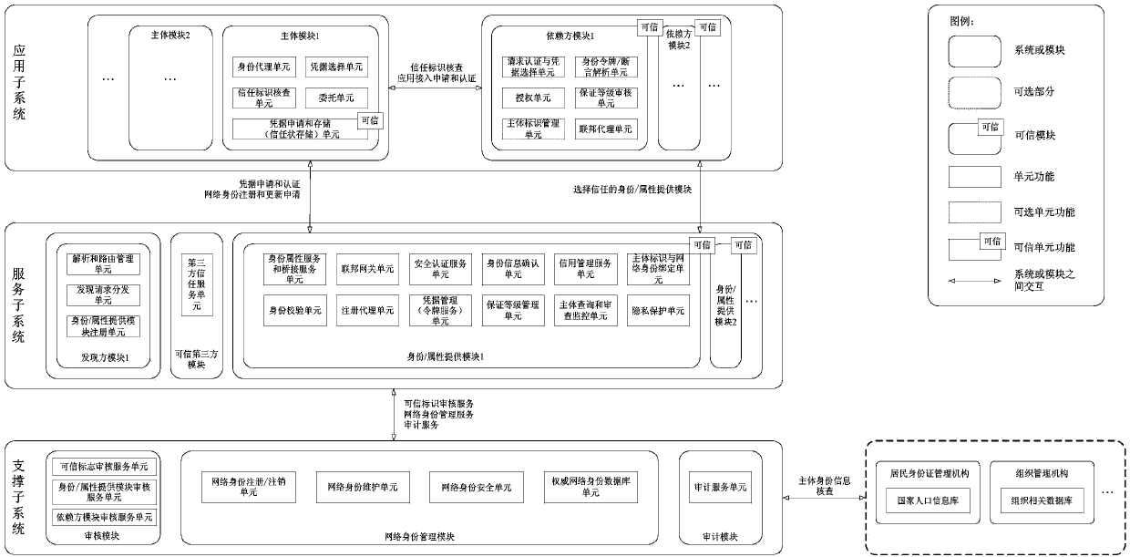 Network space identity management system of three-layer structure