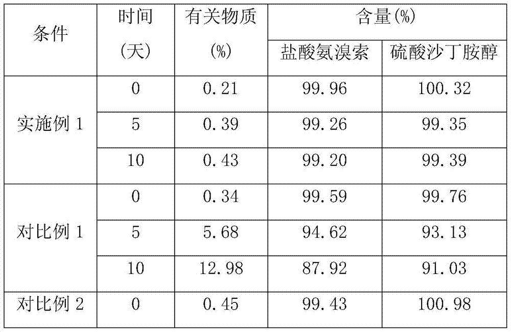 Preparation method of ambroxol and salbutamol enteric coatel tablet