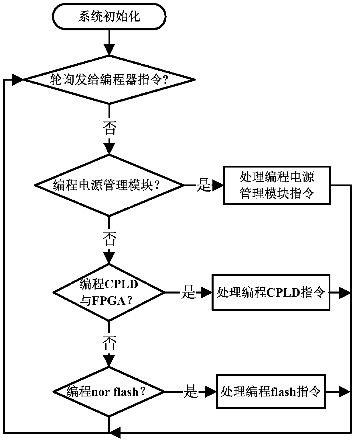 Embedded system, programmer and method for realizing online programming