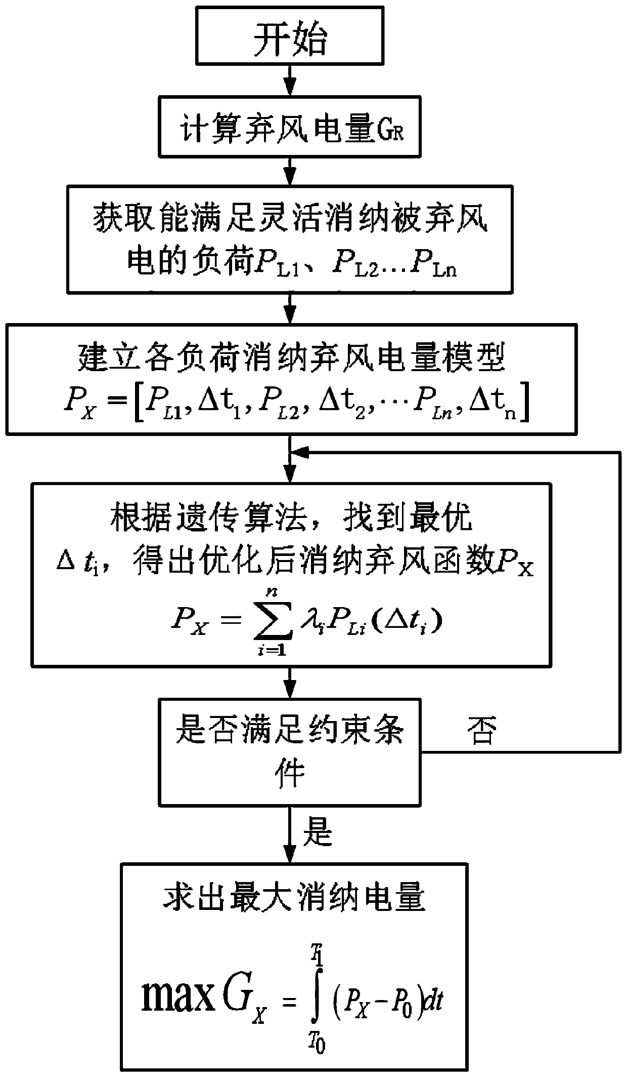 Market trading method based on flexible consumption of abandoned wind power at load side