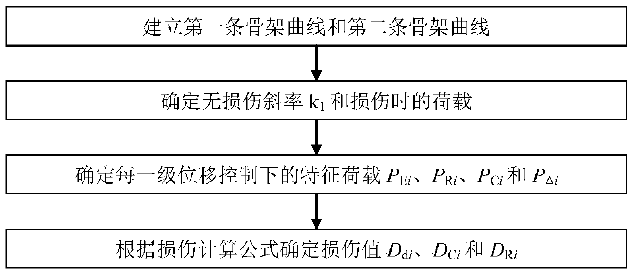 A deformation cyclic damage calculation method