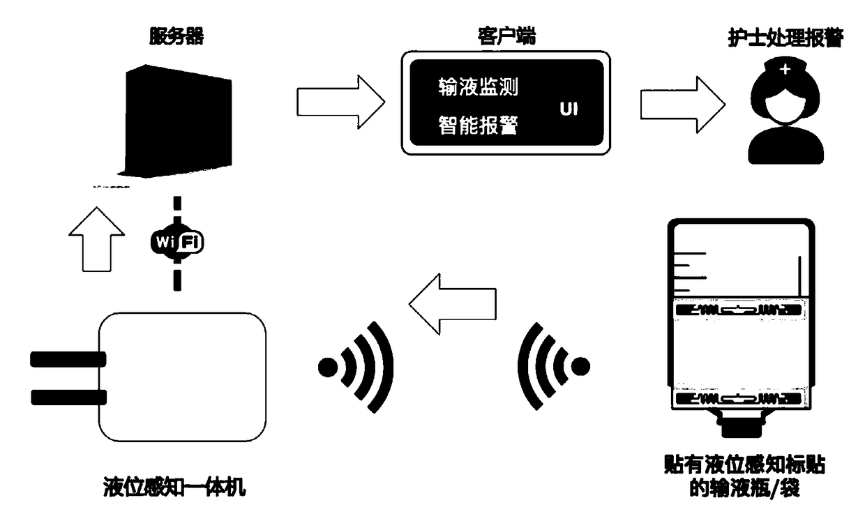 RFID passive sensing-based infusion liquid level monitoring system and working method thereof