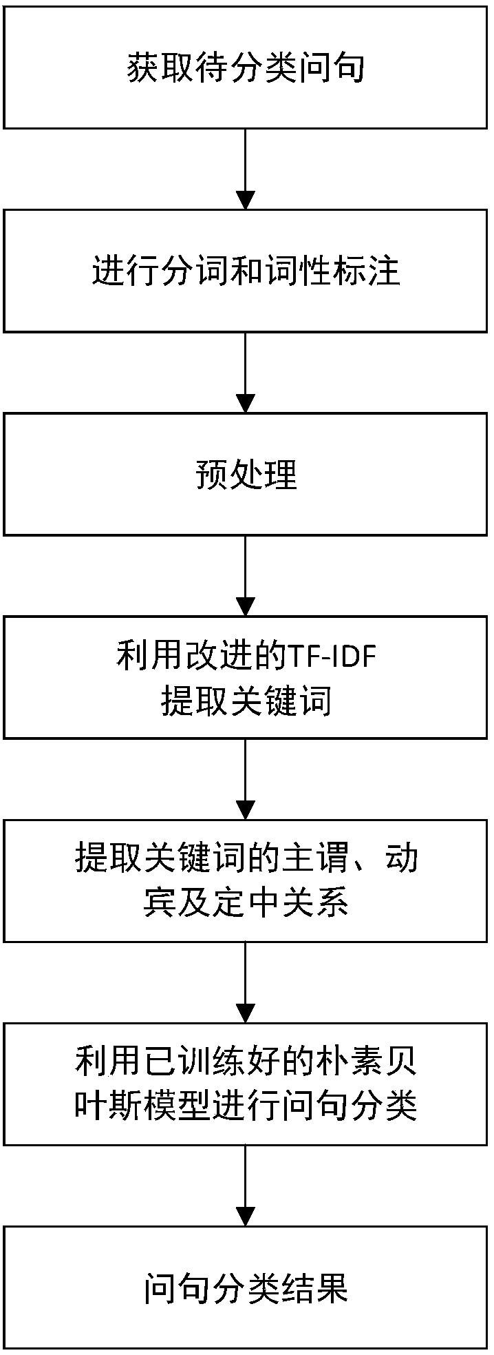 Question sentence classification method suitable for automatic question and answer system