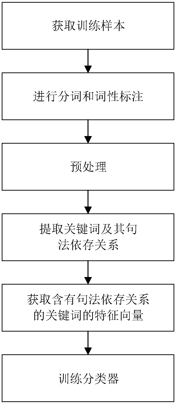 Question sentence classification method suitable for automatic question and answer system