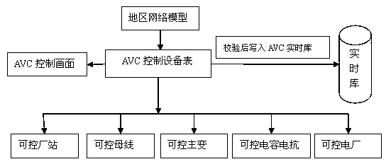 Coordination control method for combined operation of regional and county automatic voltage control (AVC) systems