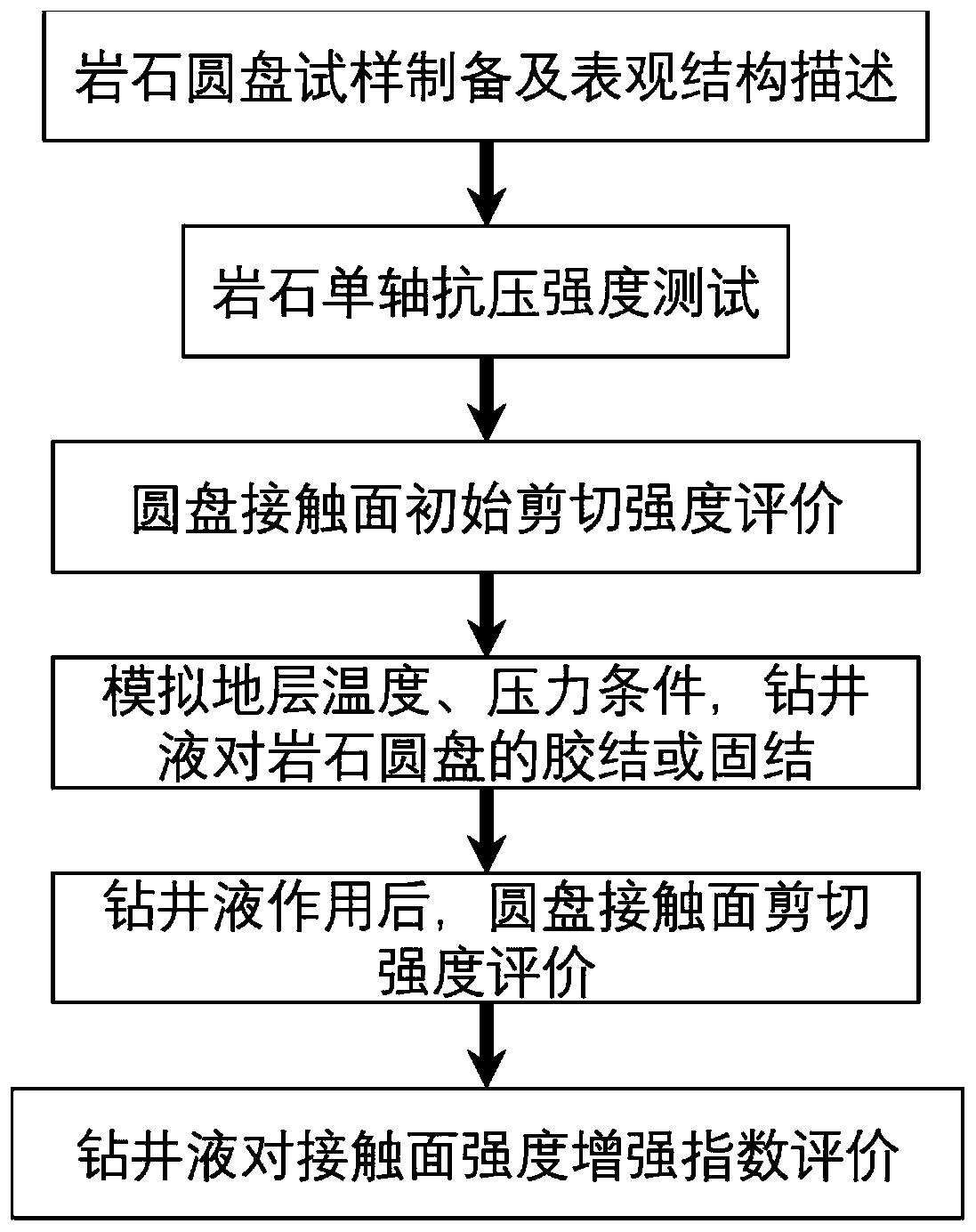Evaluation method for ability of drilling fluid to consolidate well wall broken surrounding rock