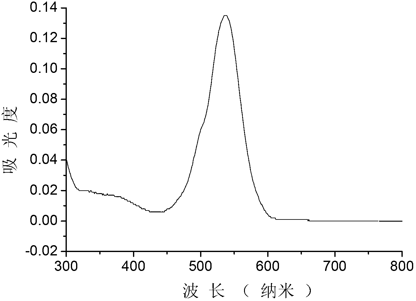 Novel red BODIPY fluorescent dye and preparation method and application thereof