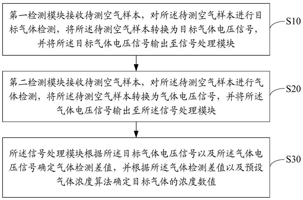 Air concentration monitoring system and method and air purifier