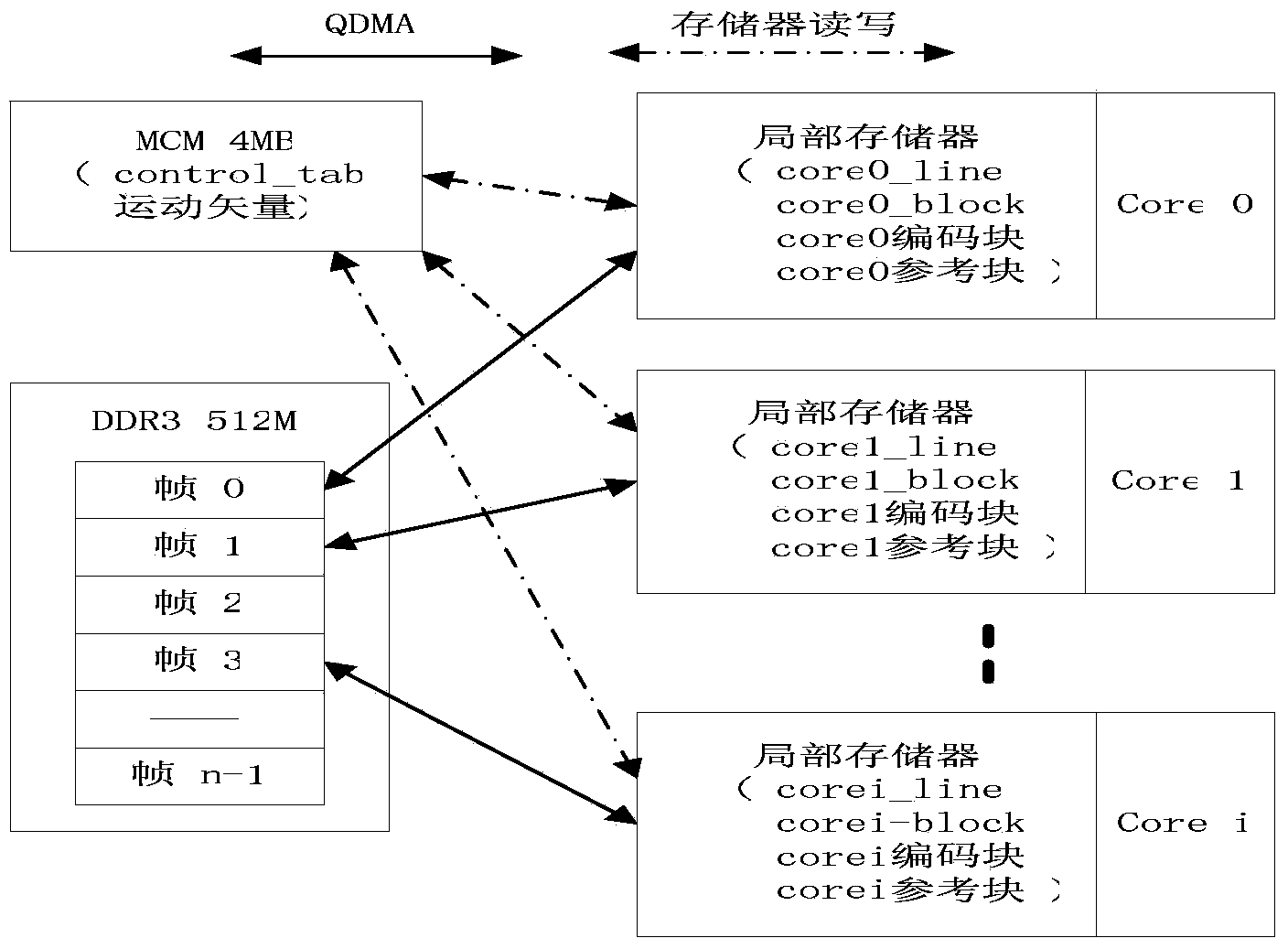 Multi-core DSP (digital signal processor) motion estimation-oriented data prefetching method