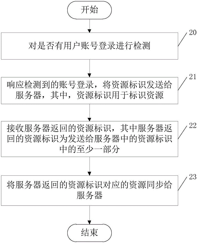 Resource synchronization method, client and server