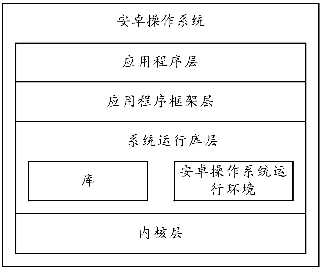 Method for controlling power dissipation and terminal equipment