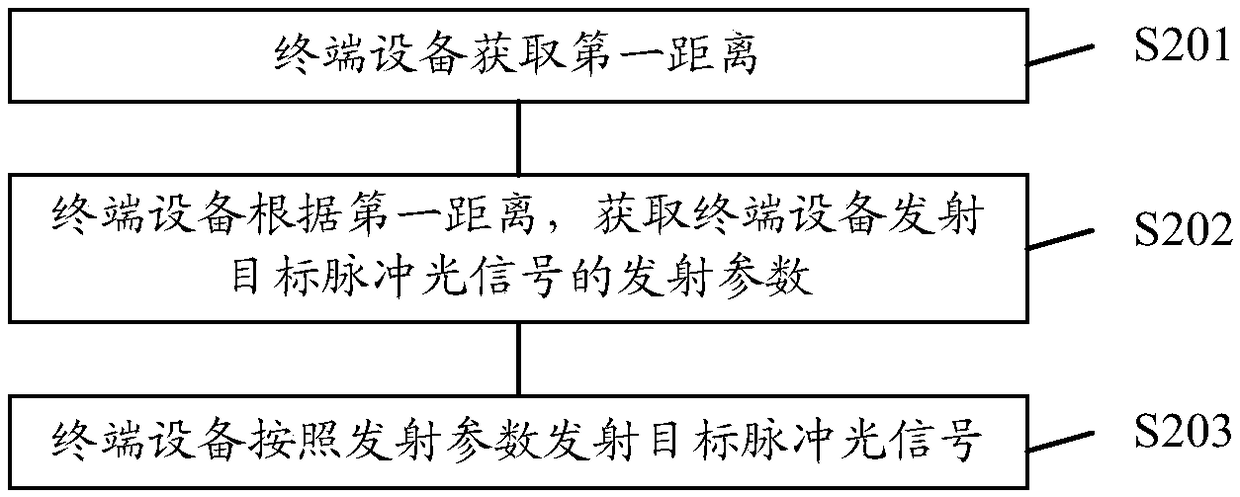 Method for controlling power dissipation and terminal equipment